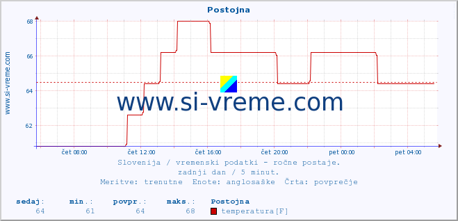 POVPREČJE :: Postojna :: temperatura | vlaga | smer vetra | hitrost vetra | sunki vetra | tlak | padavine | temp. rosišča :: zadnji dan / 5 minut.