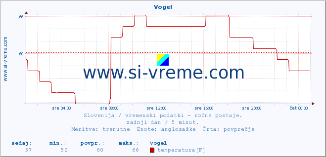 POVPREČJE :: Vogel :: temperatura | vlaga | smer vetra | hitrost vetra | sunki vetra | tlak | padavine | temp. rosišča :: zadnji dan / 5 minut.