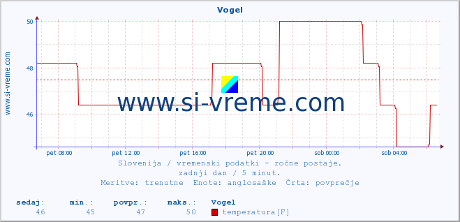 POVPREČJE :: Vogel :: temperatura | vlaga | smer vetra | hitrost vetra | sunki vetra | tlak | padavine | temp. rosišča :: zadnji dan / 5 minut.