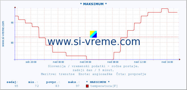 POVPREČJE :: * MAKSIMUM * :: temperatura | vlaga | smer vetra | hitrost vetra | sunki vetra | tlak | padavine | temp. rosišča :: zadnji dan / 5 minut.