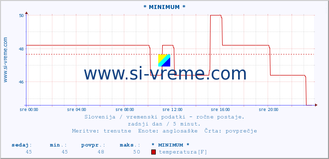 POVPREČJE :: * MINIMUM * :: temperatura | vlaga | smer vetra | hitrost vetra | sunki vetra | tlak | padavine | temp. rosišča :: zadnji dan / 5 minut.