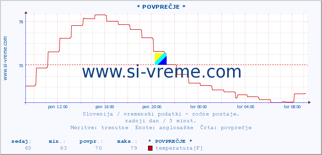 POVPREČJE :: * POVPREČJE * :: temperatura | vlaga | smer vetra | hitrost vetra | sunki vetra | tlak | padavine | temp. rosišča :: zadnji dan / 5 minut.