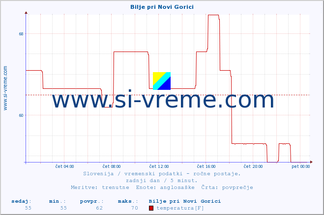 POVPREČJE :: Bilje pri Novi Gorici :: temperatura | vlaga | smer vetra | hitrost vetra | sunki vetra | tlak | padavine | temp. rosišča :: zadnji dan / 5 minut.