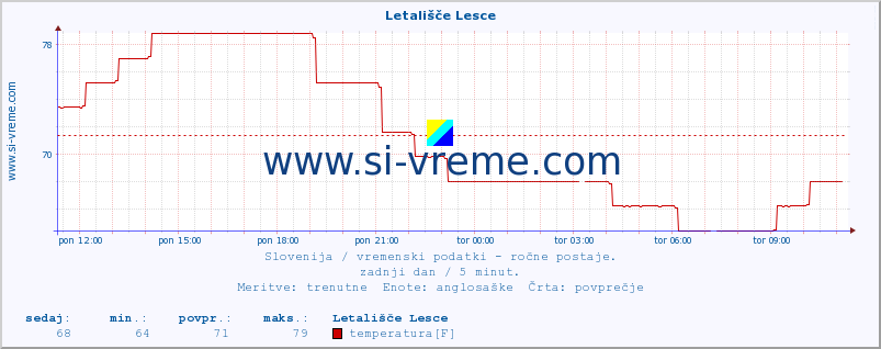 POVPREČJE :: Letališče Lesce :: temperatura | vlaga | smer vetra | hitrost vetra | sunki vetra | tlak | padavine | temp. rosišča :: zadnji dan / 5 minut.