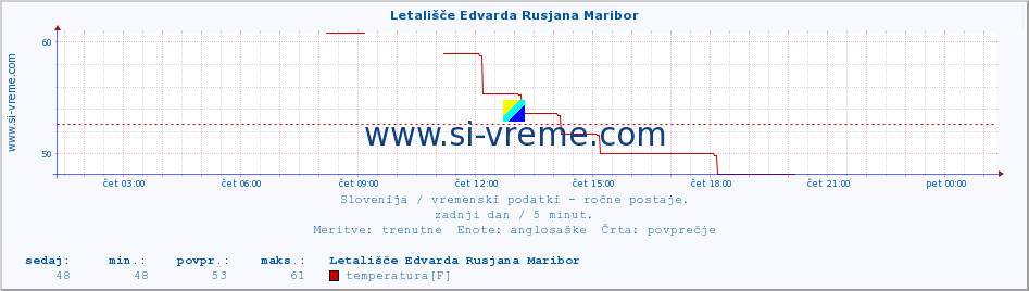 POVPREČJE :: Letališče Edvarda Rusjana Maribor :: temperatura | vlaga | smer vetra | hitrost vetra | sunki vetra | tlak | padavine | temp. rosišča :: zadnji dan / 5 minut.