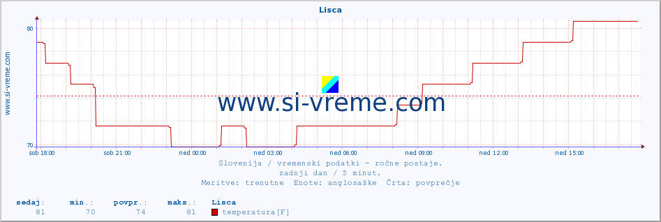 POVPREČJE :: Lisca :: temperatura | vlaga | smer vetra | hitrost vetra | sunki vetra | tlak | padavine | temp. rosišča :: zadnji dan / 5 minut.