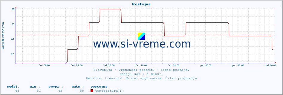 POVPREČJE :: Postojna :: temperatura | vlaga | smer vetra | hitrost vetra | sunki vetra | tlak | padavine | temp. rosišča :: zadnji dan / 5 minut.