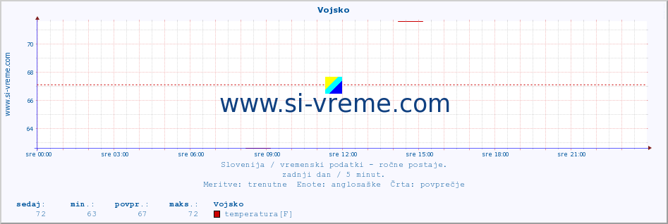 POVPREČJE :: Vojsko :: temperatura | vlaga | smer vetra | hitrost vetra | sunki vetra | tlak | padavine | temp. rosišča :: zadnji dan / 5 minut.