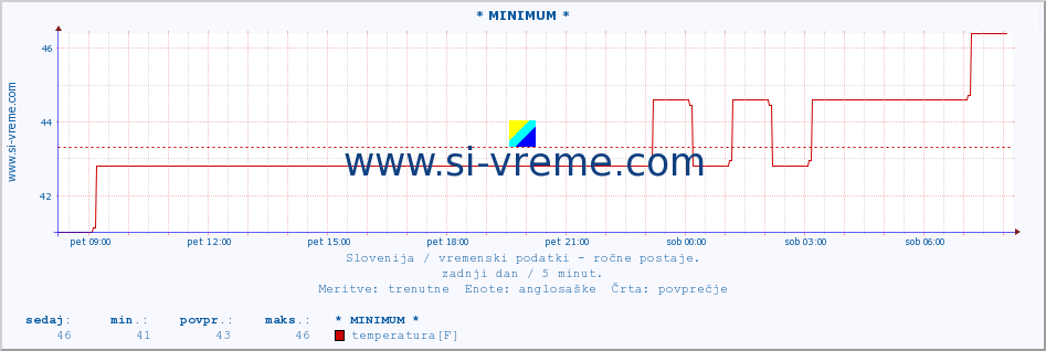 POVPREČJE :: * MINIMUM * :: temperatura | vlaga | smer vetra | hitrost vetra | sunki vetra | tlak | padavine | temp. rosišča :: zadnji dan / 5 minut.