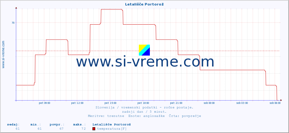 POVPREČJE :: Letališče Portorož :: temperatura | vlaga | smer vetra | hitrost vetra | sunki vetra | tlak | padavine | temp. rosišča :: zadnji dan / 5 minut.