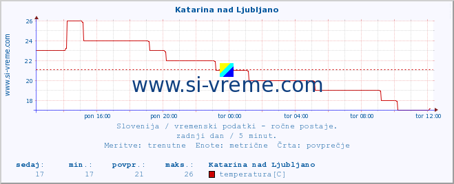 POVPREČJE :: Katarina nad Ljubljano :: temperatura | vlaga | smer vetra | hitrost vetra | sunki vetra | tlak | padavine | temp. rosišča :: zadnji dan / 5 minut.