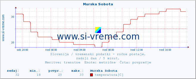 POVPREČJE :: Murska Sobota :: temperatura | vlaga | smer vetra | hitrost vetra | sunki vetra | tlak | padavine | temp. rosišča :: zadnji dan / 5 minut.