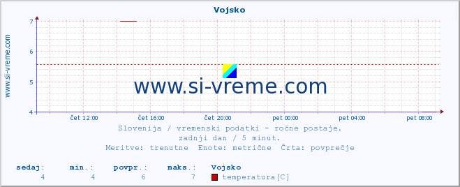 POVPREČJE :: Vojsko :: temperatura | vlaga | smer vetra | hitrost vetra | sunki vetra | tlak | padavine | temp. rosišča :: zadnji dan / 5 minut.