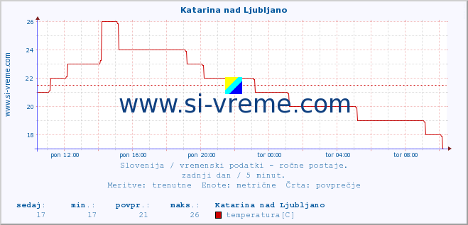 POVPREČJE :: Katarina nad Ljubljano :: temperatura | vlaga | smer vetra | hitrost vetra | sunki vetra | tlak | padavine | temp. rosišča :: zadnji dan / 5 minut.