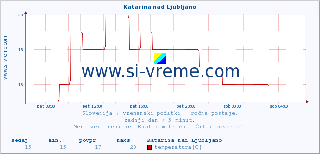 POVPREČJE :: Katarina nad Ljubljano :: temperatura | vlaga | smer vetra | hitrost vetra | sunki vetra | tlak | padavine | temp. rosišča :: zadnji dan / 5 minut.