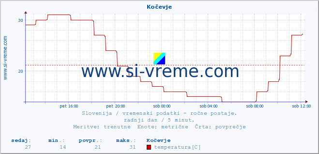 POVPREČJE :: Kočevje :: temperatura | vlaga | smer vetra | hitrost vetra | sunki vetra | tlak | padavine | temp. rosišča :: zadnji dan / 5 minut.