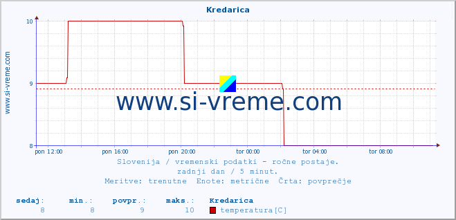 POVPREČJE :: Kredarica :: temperatura | vlaga | smer vetra | hitrost vetra | sunki vetra | tlak | padavine | temp. rosišča :: zadnji dan / 5 minut.