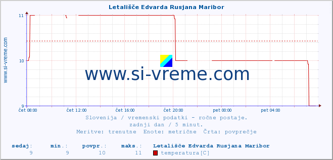 POVPREČJE :: Letališče Edvarda Rusjana Maribor :: temperatura | vlaga | smer vetra | hitrost vetra | sunki vetra | tlak | padavine | temp. rosišča :: zadnji dan / 5 minut.