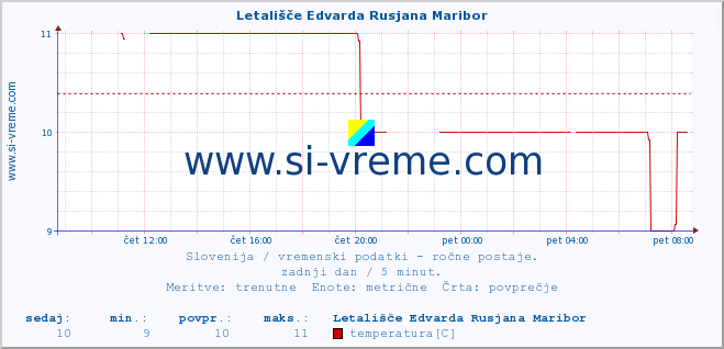 POVPREČJE :: Letališče Edvarda Rusjana Maribor :: temperatura | vlaga | smer vetra | hitrost vetra | sunki vetra | tlak | padavine | temp. rosišča :: zadnji dan / 5 minut.