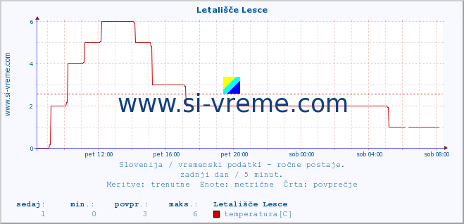 POVPREČJE :: Letališče Lesce :: temperatura | vlaga | smer vetra | hitrost vetra | sunki vetra | tlak | padavine | temp. rosišča :: zadnji dan / 5 minut.