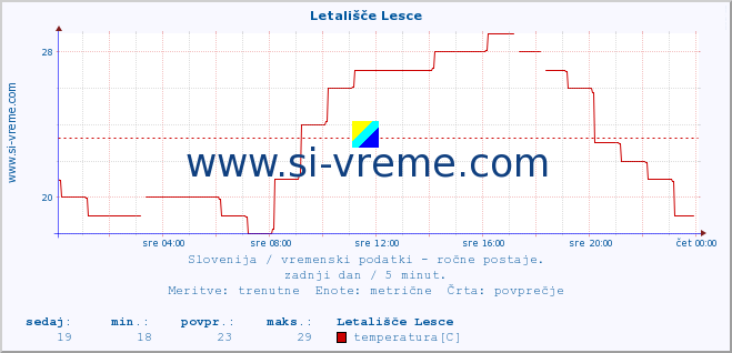 POVPREČJE :: Letališče Lesce :: temperatura | vlaga | smer vetra | hitrost vetra | sunki vetra | tlak | padavine | temp. rosišča :: zadnji dan / 5 minut.