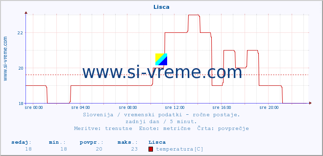 POVPREČJE :: Lisca :: temperatura | vlaga | smer vetra | hitrost vetra | sunki vetra | tlak | padavine | temp. rosišča :: zadnji dan / 5 minut.