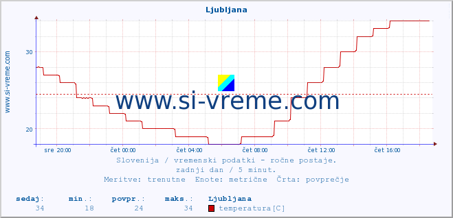 POVPREČJE :: Ljubljana :: temperatura | vlaga | smer vetra | hitrost vetra | sunki vetra | tlak | padavine | temp. rosišča :: zadnji dan / 5 minut.