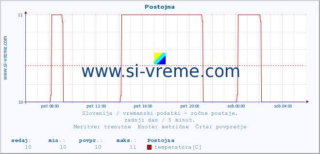 POVPREČJE :: Postojna :: temperatura | vlaga | smer vetra | hitrost vetra | sunki vetra | tlak | padavine | temp. rosišča :: zadnji dan / 5 minut.