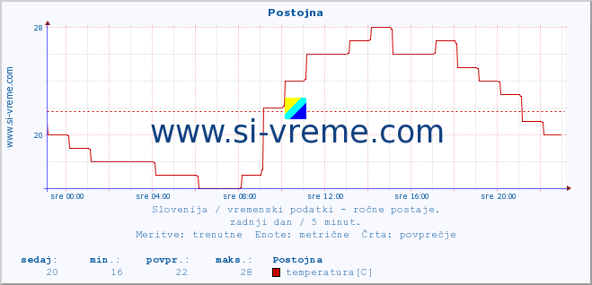 POVPREČJE :: Postojna :: temperatura | vlaga | smer vetra | hitrost vetra | sunki vetra | tlak | padavine | temp. rosišča :: zadnji dan / 5 minut.