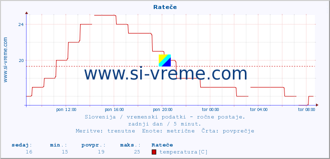 POVPREČJE :: Rateče :: temperatura | vlaga | smer vetra | hitrost vetra | sunki vetra | tlak | padavine | temp. rosišča :: zadnji dan / 5 minut.