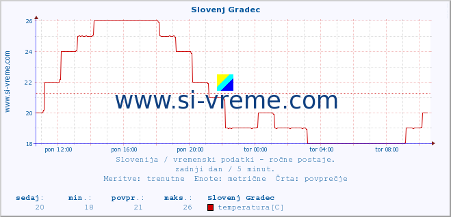 POVPREČJE :: Slovenj Gradec :: temperatura | vlaga | smer vetra | hitrost vetra | sunki vetra | tlak | padavine | temp. rosišča :: zadnji dan / 5 minut.