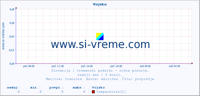 POVPREČJE :: Vojsko :: temperatura | vlaga | smer vetra | hitrost vetra | sunki vetra | tlak | padavine | temp. rosišča :: zadnji dan / 5 minut.