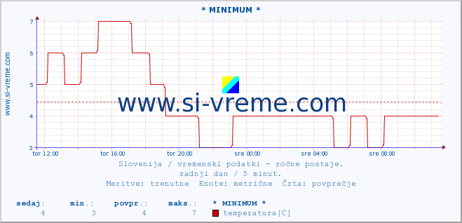 POVPREČJE :: * MINIMUM * :: temperatura | vlaga | smer vetra | hitrost vetra | sunki vetra | tlak | padavine | temp. rosišča :: zadnji dan / 5 minut.