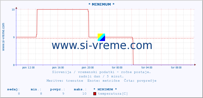 POVPREČJE :: * MINIMUM * :: temperatura | vlaga | smer vetra | hitrost vetra | sunki vetra | tlak | padavine | temp. rosišča :: zadnji dan / 5 minut.