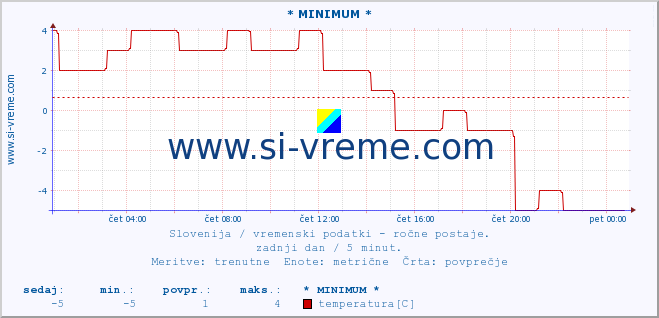 POVPREČJE :: * MINIMUM * :: temperatura | vlaga | smer vetra | hitrost vetra | sunki vetra | tlak | padavine | temp. rosišča :: zadnji dan / 5 minut.