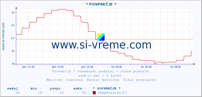 POVPREČJE :: * POVPREČJE * :: temperatura | vlaga | smer vetra | hitrost vetra | sunki vetra | tlak | padavine | temp. rosišča :: zadnji dan / 5 minut.