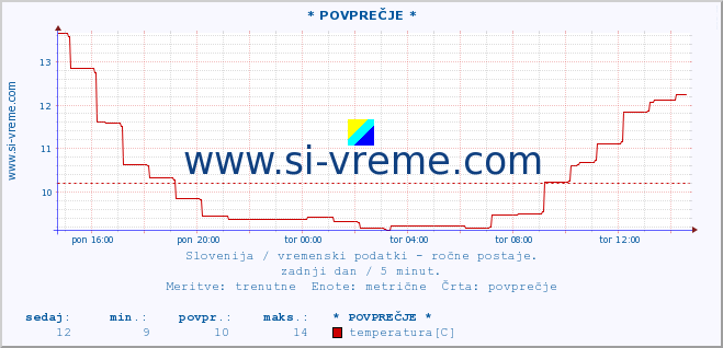 POVPREČJE :: * POVPREČJE * :: temperatura | vlaga | smer vetra | hitrost vetra | sunki vetra | tlak | padavine | temp. rosišča :: zadnji dan / 5 minut.