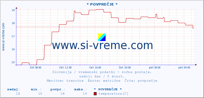 POVPREČJE :: * POVPREČJE * :: temperatura | vlaga | smer vetra | hitrost vetra | sunki vetra | tlak | padavine | temp. rosišča :: zadnji dan / 5 minut.