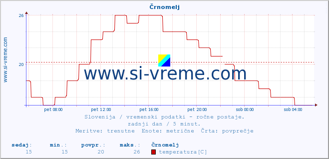 POVPREČJE :: Črnomelj :: temperatura | vlaga | smer vetra | hitrost vetra | sunki vetra | tlak | padavine | temp. rosišča :: zadnji dan / 5 minut.