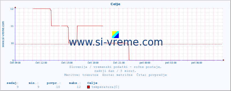 POVPREČJE :: Celje :: temperatura | vlaga | smer vetra | hitrost vetra | sunki vetra | tlak | padavine | temp. rosišča :: zadnji dan / 5 minut.