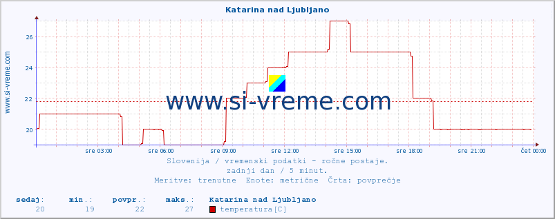 POVPREČJE :: Katarina nad Ljubljano :: temperatura | vlaga | smer vetra | hitrost vetra | sunki vetra | tlak | padavine | temp. rosišča :: zadnji dan / 5 minut.