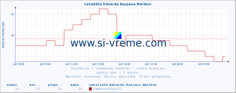 POVPREČJE :: Letališče Edvarda Rusjana Maribor :: temperatura | vlaga | smer vetra | hitrost vetra | sunki vetra | tlak | padavine | temp. rosišča :: zadnji dan / 5 minut.