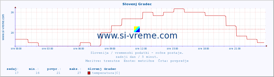 POVPREČJE :: Slovenj Gradec :: temperatura | vlaga | smer vetra | hitrost vetra | sunki vetra | tlak | padavine | temp. rosišča :: zadnji dan / 5 minut.