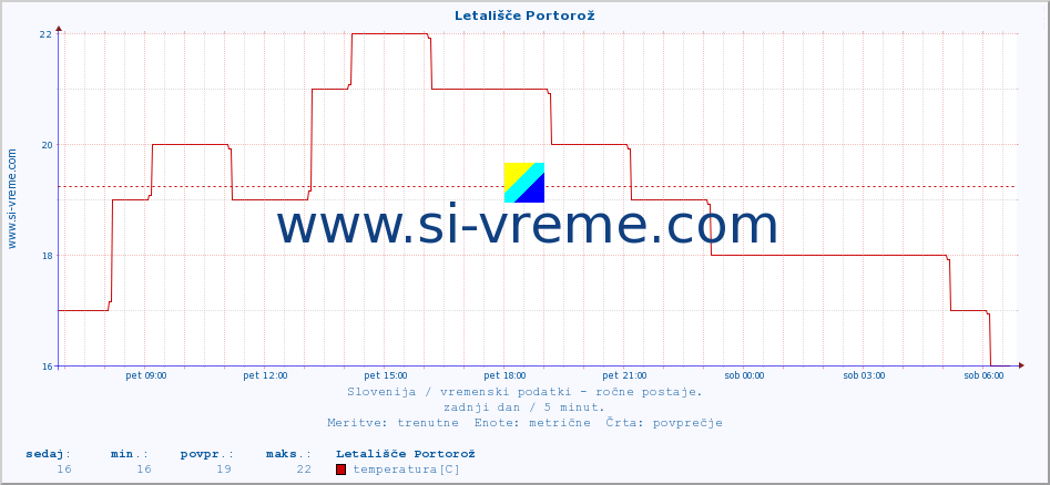 POVPREČJE :: Letališče Portorož :: temperatura | vlaga | smer vetra | hitrost vetra | sunki vetra | tlak | padavine | temp. rosišča :: zadnji dan / 5 minut.