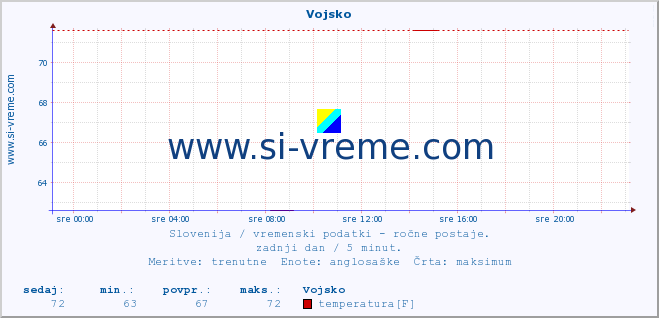 POVPREČJE :: Vojsko :: temperatura | vlaga | smer vetra | hitrost vetra | sunki vetra | tlak | padavine | temp. rosišča :: zadnji dan / 5 minut.