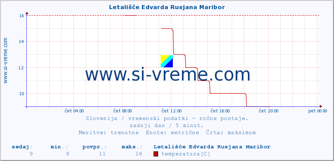 POVPREČJE :: Letališče Edvarda Rusjana Maribor :: temperatura | vlaga | smer vetra | hitrost vetra | sunki vetra | tlak | padavine | temp. rosišča :: zadnji dan / 5 minut.