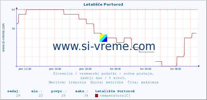 POVPREČJE :: Letališče Portorož :: temperatura | vlaga | smer vetra | hitrost vetra | sunki vetra | tlak | padavine | temp. rosišča :: zadnji dan / 5 minut.