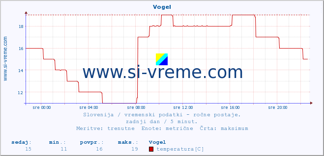 POVPREČJE :: Vogel :: temperatura | vlaga | smer vetra | hitrost vetra | sunki vetra | tlak | padavine | temp. rosišča :: zadnji dan / 5 minut.