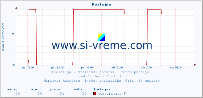 POVPREČJE :: Postojna :: temperatura | vlaga | smer vetra | hitrost vetra | sunki vetra | tlak | padavine | temp. rosišča :: zadnji dan / 5 minut.