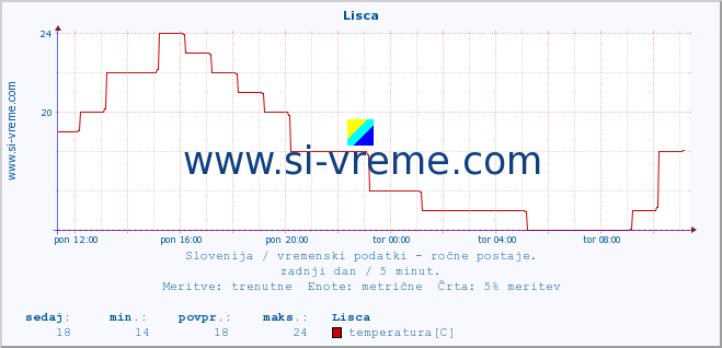 POVPREČJE :: Lisca :: temperatura | vlaga | smer vetra | hitrost vetra | sunki vetra | tlak | padavine | temp. rosišča :: zadnji dan / 5 minut.